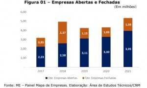 Levantamento da CNM mostra saldo positivo de 2.569.840 empresas em 2021