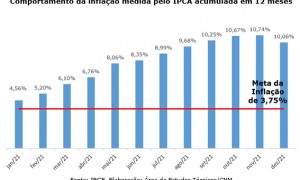 IPCA fecha o ano de 2021 com inflação de 10,06%, maior taxa desde 2015