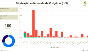 Painel da Anvisa permite monitoramento de oxigênio medicinal para evitar desabastecimento